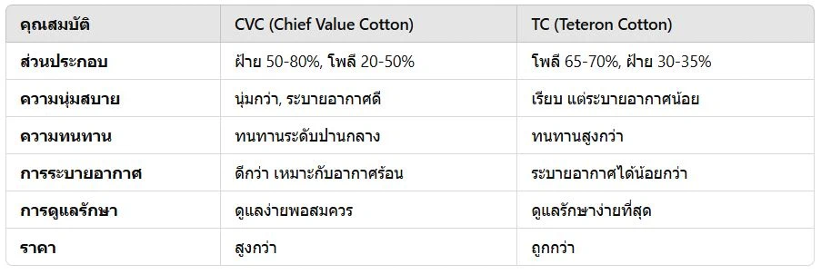 เนื้อผ้า CVC ต่างจากผ้า TC อย่างไร