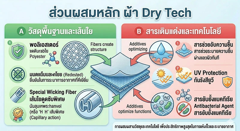 ส่วนผสมหลัก-ผ้า-Dry-Tech