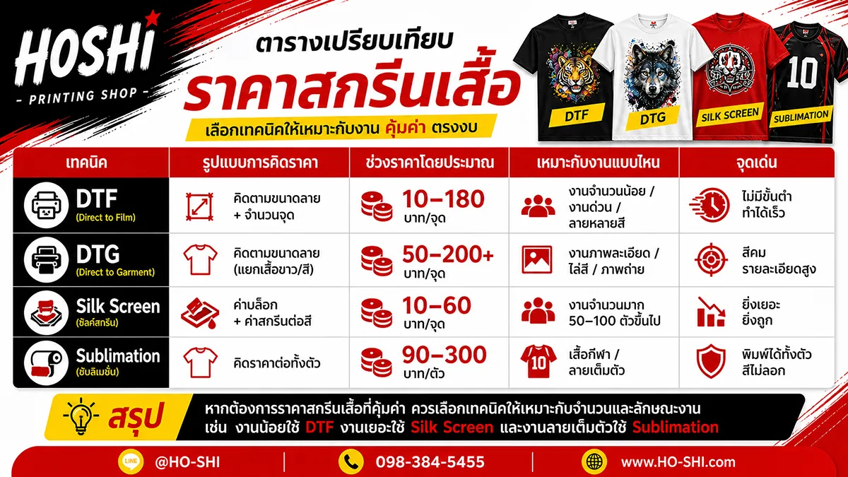 ตารางเปรียบเทียบราคาสกรีนเสื้อแต่ละเทคนิค